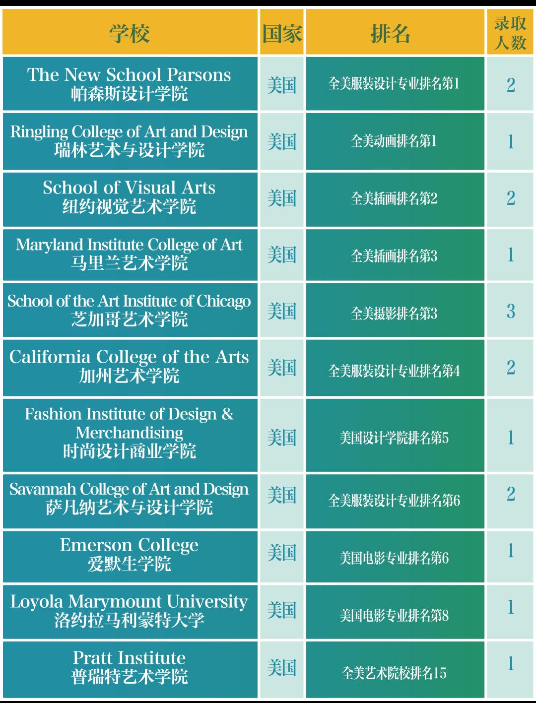 重庆巴蜀常春藤G2023届国际高中的升学成绩！平均每位学子获超过6封海外名校录取！