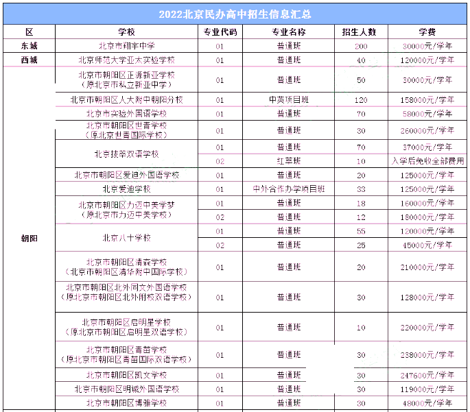 22年北京民办高中大盘点：招生7741人，那学费是多少呢？