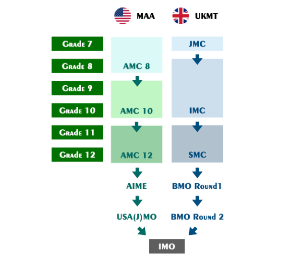 AMC和BMO，谁才是国际数学竞赛届的王者？