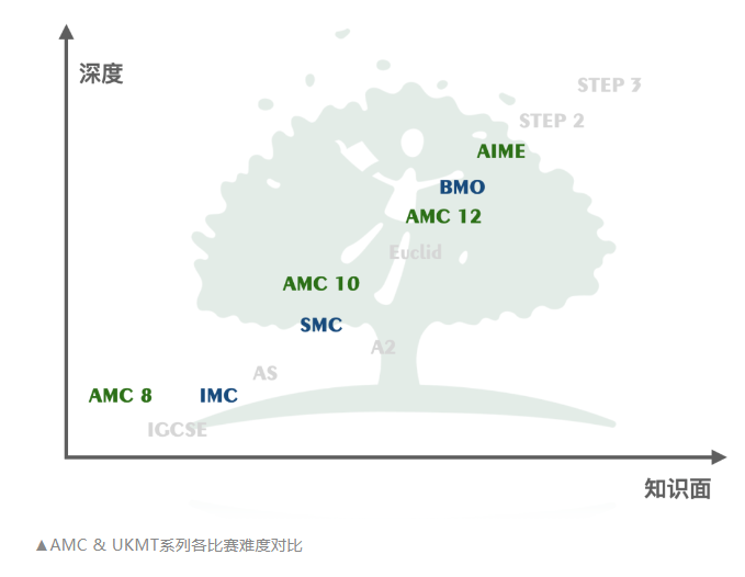 AMC和BMO，谁才是国际数学竞赛届的王者？