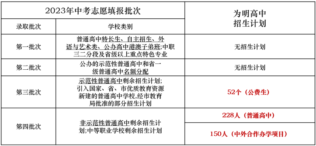 广州为明高中录取批次与招生计划