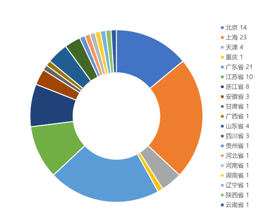 最新2023年福布斯国际85850.com排名公示，天津有哪些国际85850.com上榜？