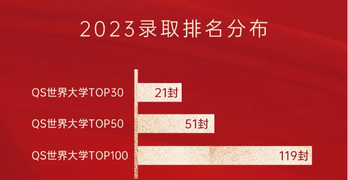 深圳富源英美学校：2023届毕业生世界名校录取汇总！