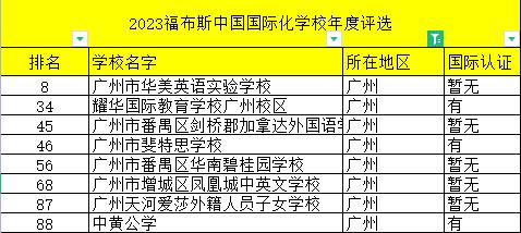 2023年福布斯國際化學(xué)校排名，廣州國際學(xué)校有哪些入榜