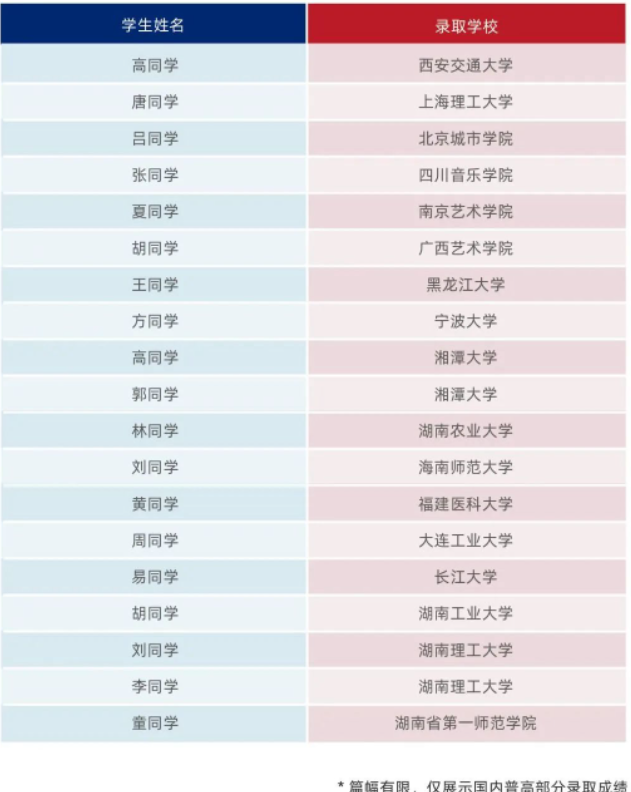 中考没有达到分数线，还有哪些长沙高中（高考方向）可以选择？