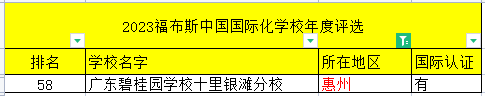 惠州國際學校2023年福布斯國際化學校排名	