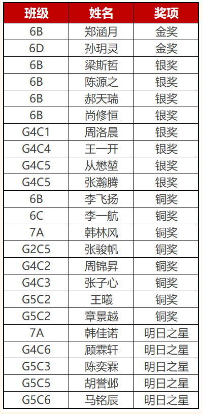 恭喜！上海浦东万科学校23名VSP学子在编程竞赛中荣获奖项，其中两枚金奖