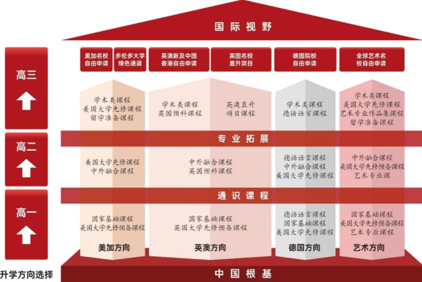 北京市第三十五中学“中美双文凭国际高中课程项目”2023年招生啦！