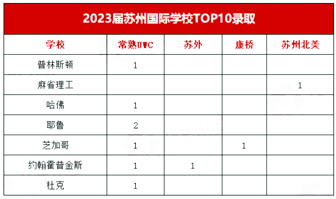 苏州国际学校2023美本TOP10录取成果分析！