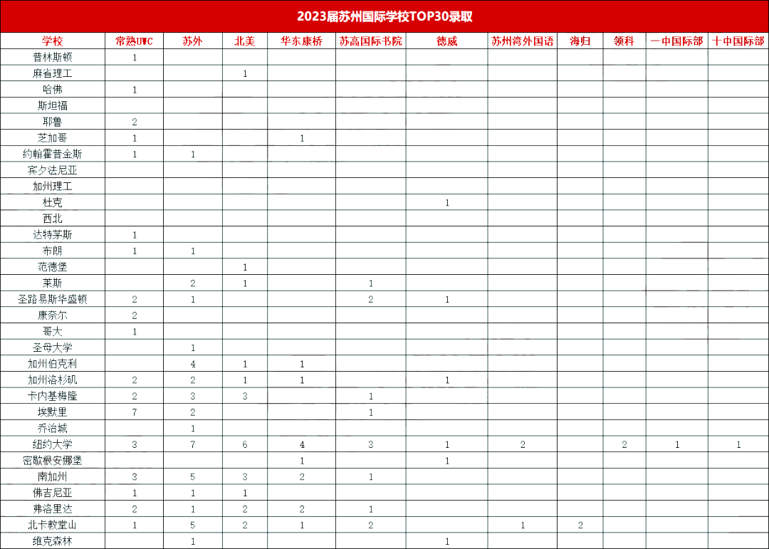 苏州国际高中，2023美本TOP30录取成果情况汇总！