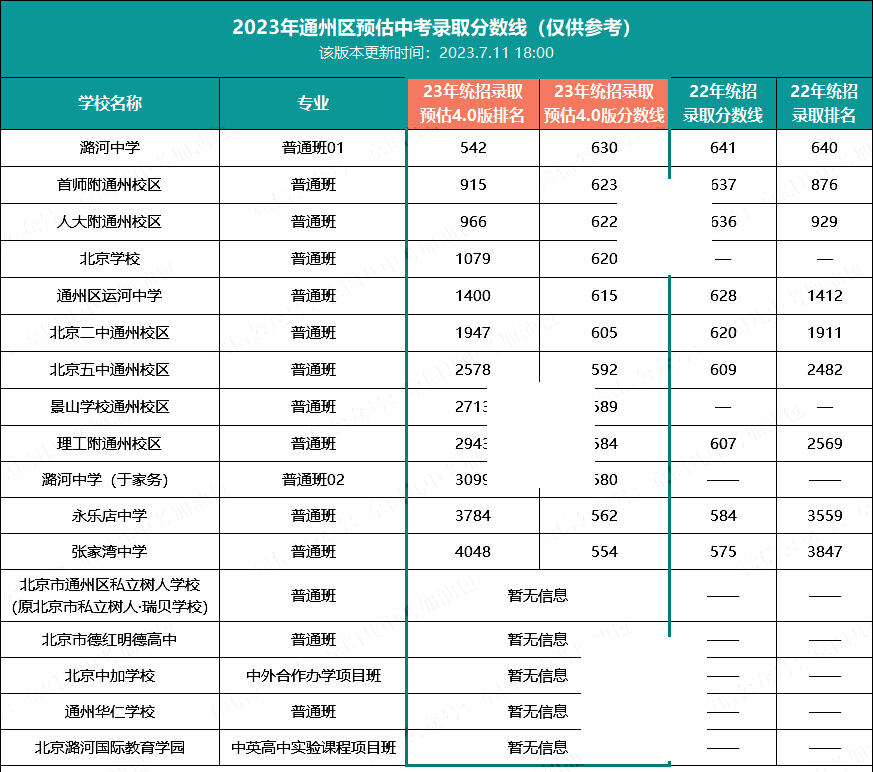 北京各区中考录取分数线预估