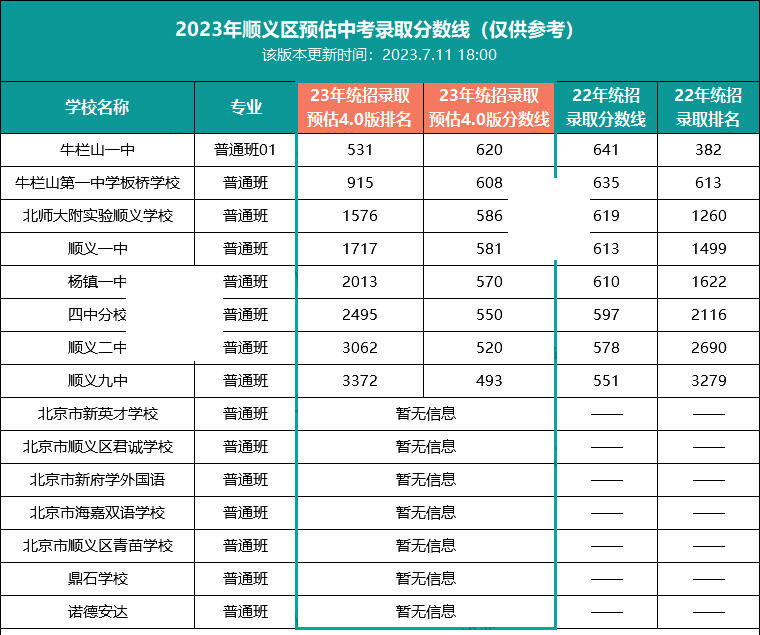 北京各区中考录取分数线预估