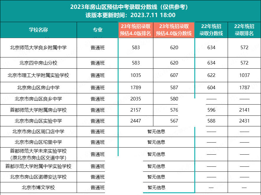 北京各区中考录取分数线预估