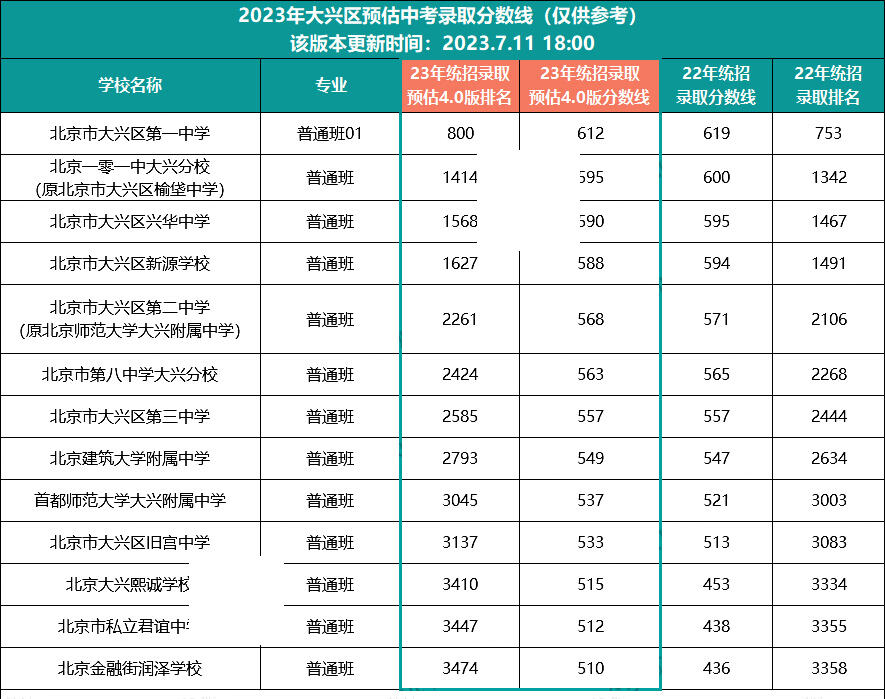 北京各区中考录取分数线预估