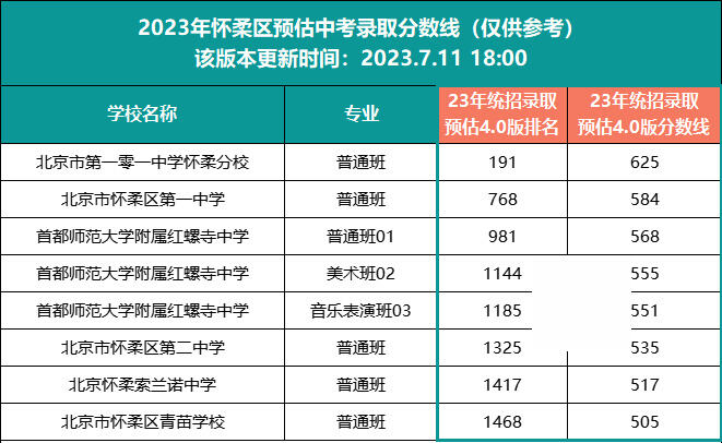北京各区中考录取分数线预估