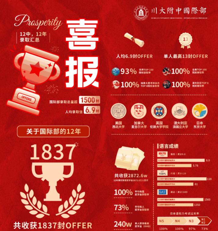 川大附中国际部