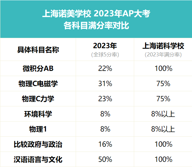上海诺美学校