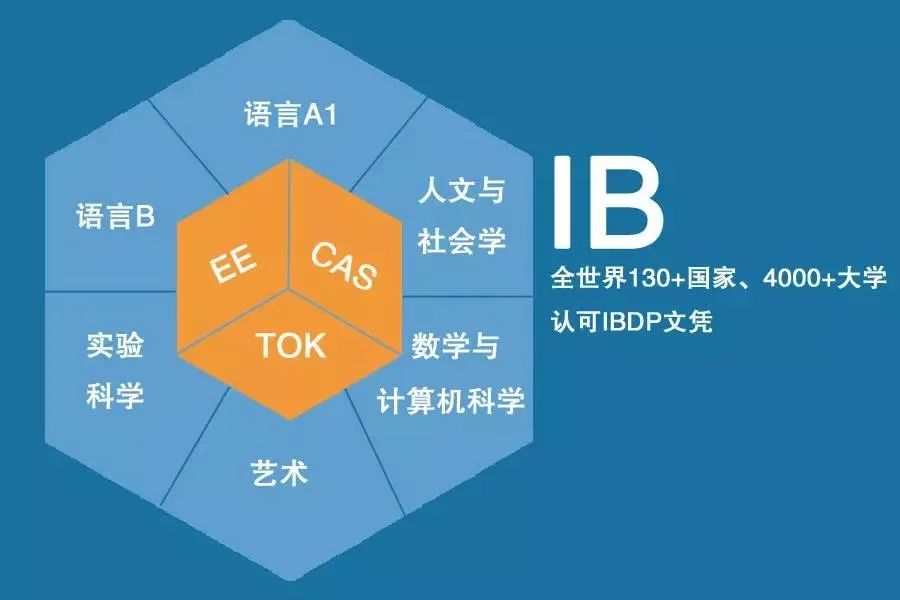 IB课程，有必要从小学开始学习吗？附成都IB国际学校推荐！