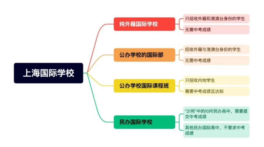 2023上海中考放榜后，中考成绩能申请国际学校吗？