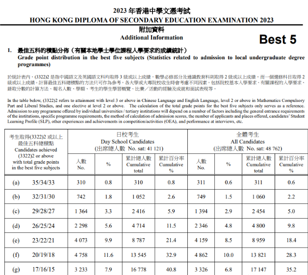 石岩公学橘郡国际课程中心：喜报！2023年DSE放榜！