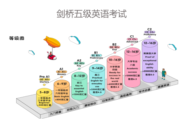 新华公学融合部2023剑桥考试榜单新鲜出炉！PET/KET考试喜获佳绩！