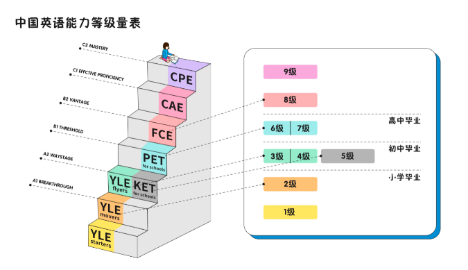 新华公学融合部2023剑桥考试榜单新鲜出炉！PET/KET考试喜获佳绩！