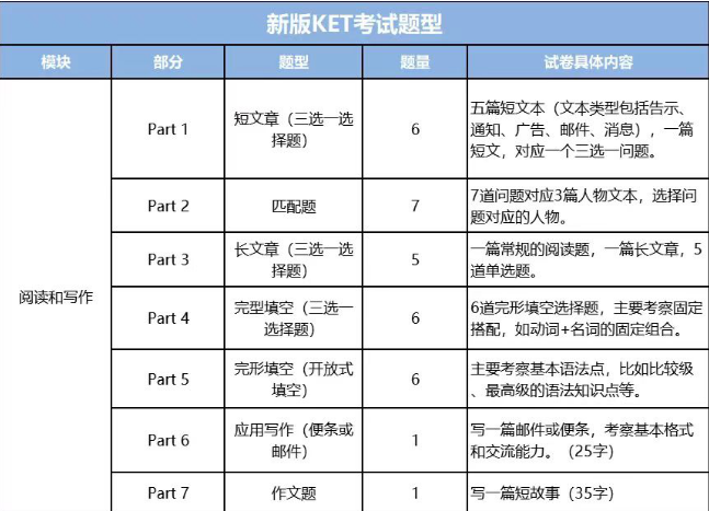 新华公学融合部2023剑桥考试榜单新鲜出炉！PET/KET考试喜获佳绩！