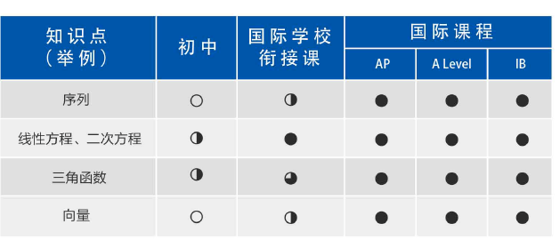 国际部为何都选IGCSE课程做衔接？如何拿A*！山东有哪些学校开设IGCSE课程？