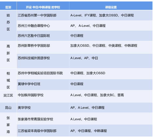 日本留学门槛低/含金量高/花销少，热度再起？哪些苏州国际学校开设日本课程？