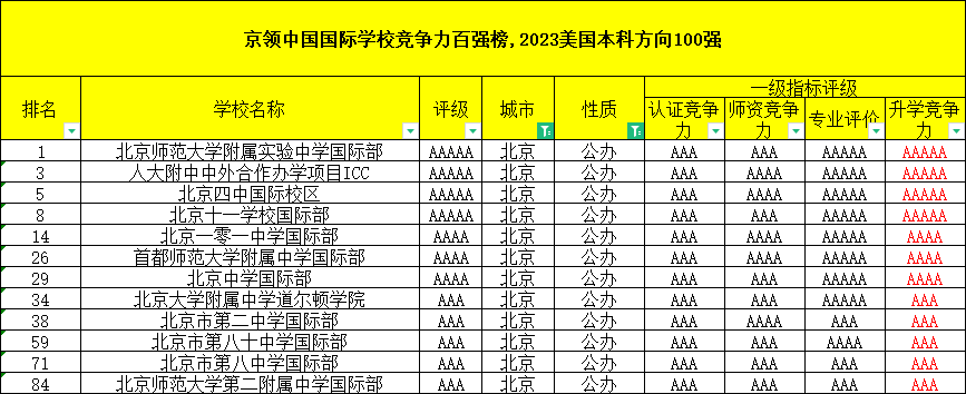 2023年北京公立國(guó)際部排名（美國(guó)方向）