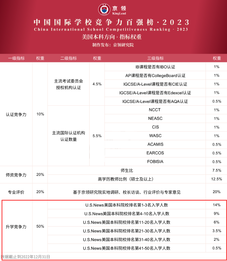 2023年北京公立國(guó)際部排名