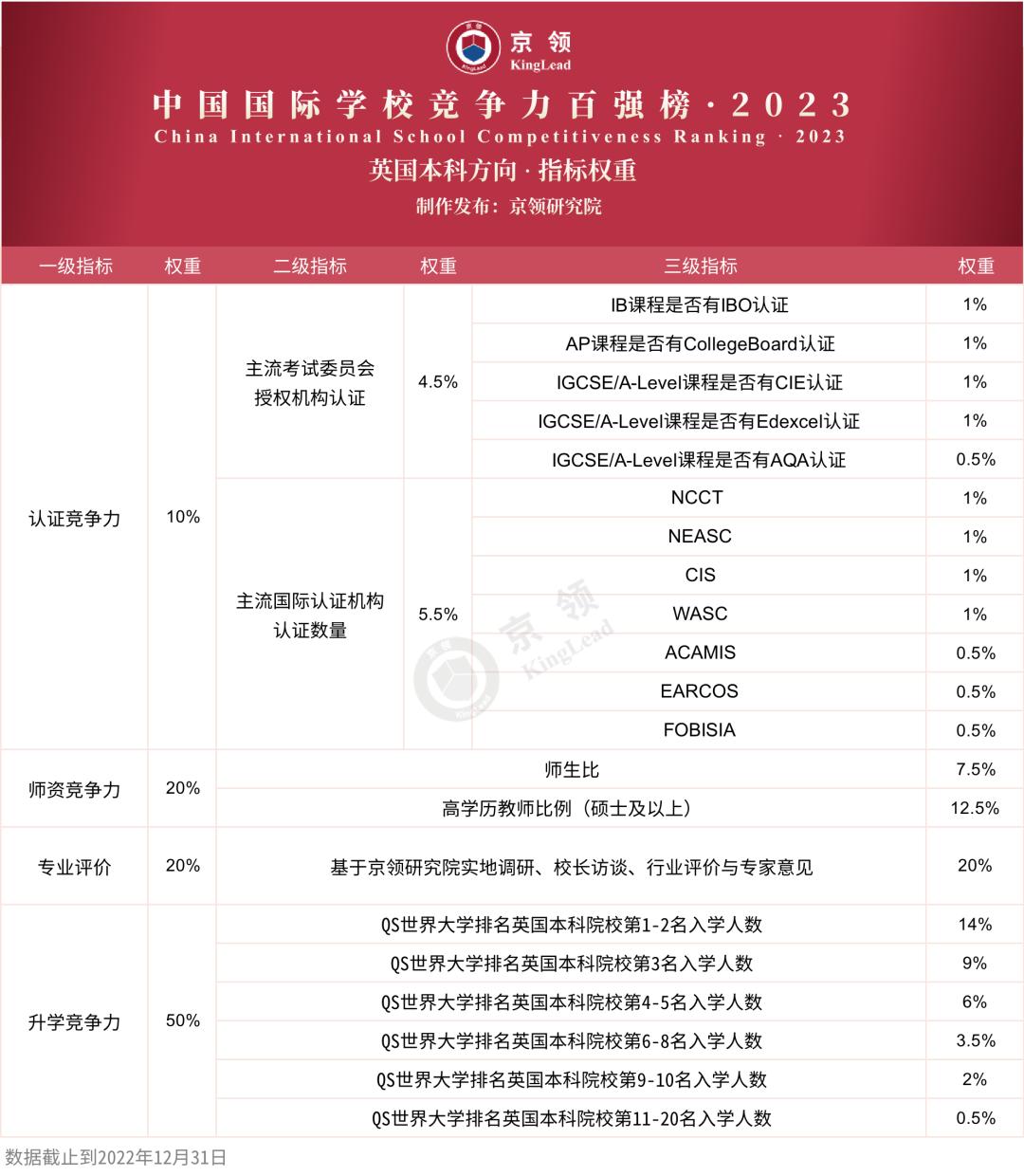 2023年武汉国际高中排名（京领英国留学方向） 