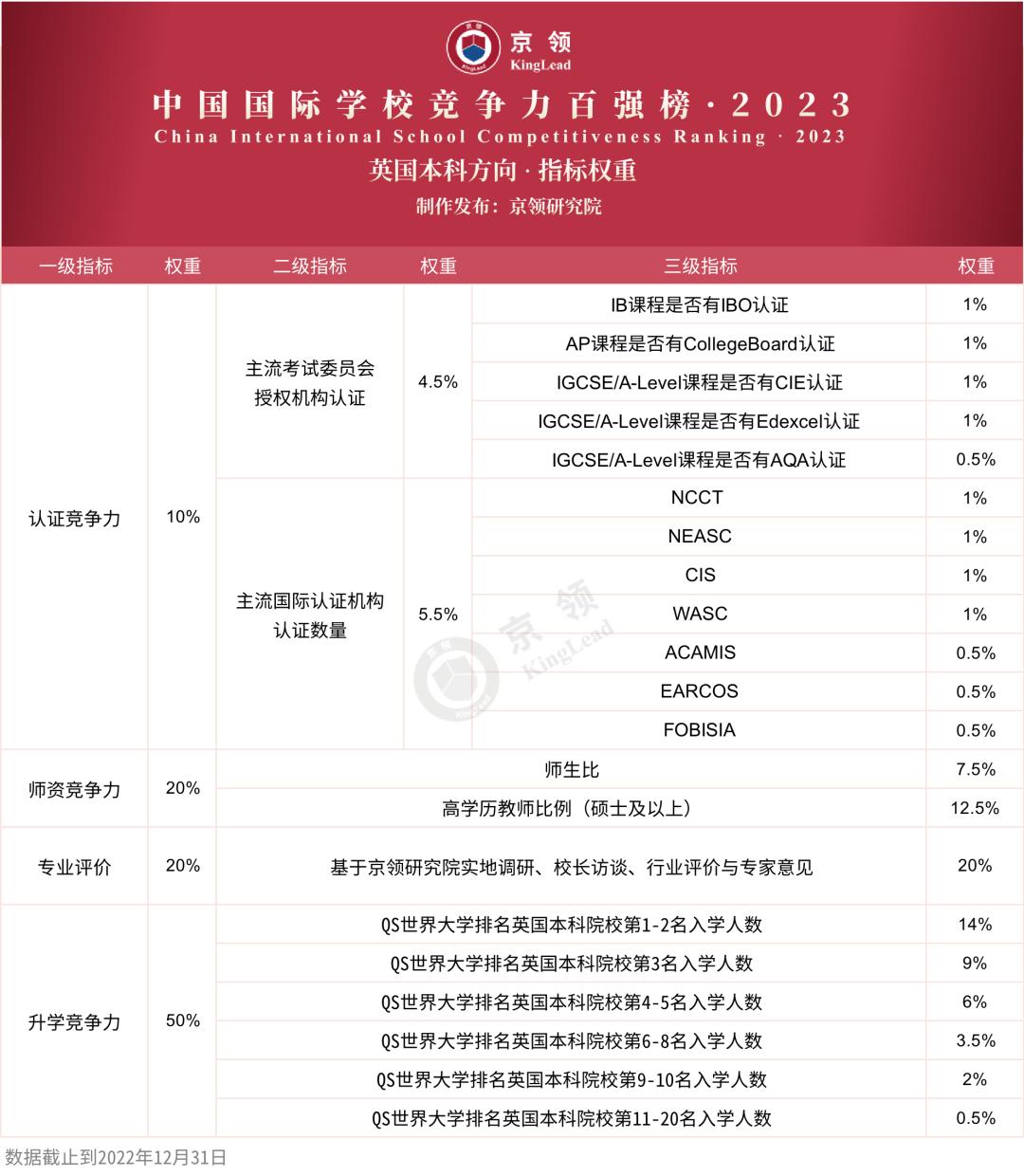 2023年北京公立國際部排名