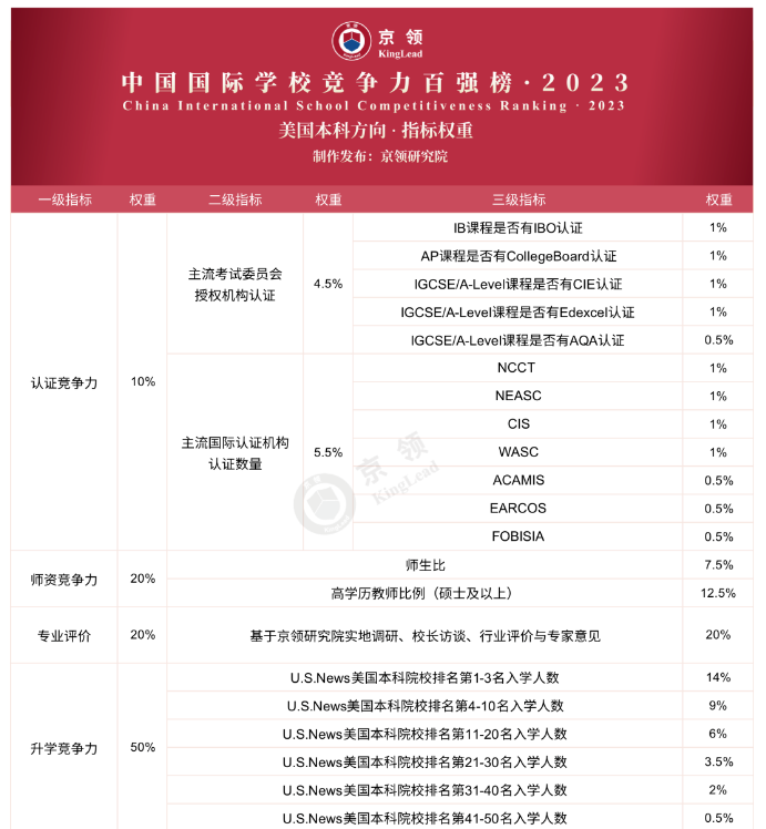 2023年武汉国际高中排名（京领美国留学方向）