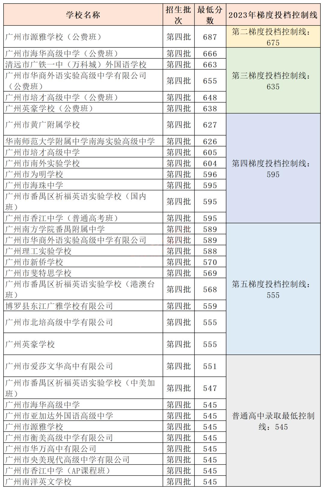 首年招高一新生，廣州市源雅學(xué)校的錄取情況相當亮眼！