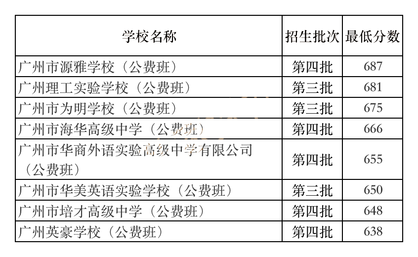 首年招高一新生，廣州市源雅學(xué)校的錄取情況相當亮眼！