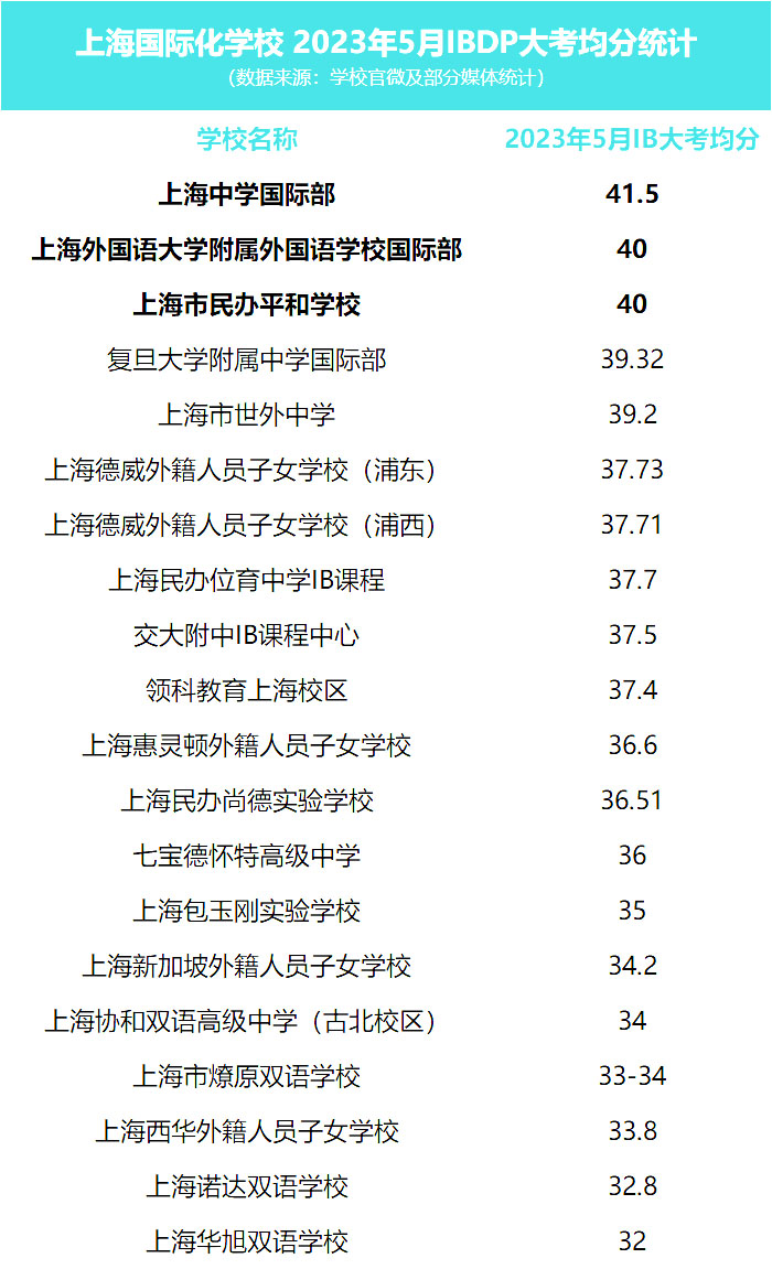 沪上国际学校2023年5月IBDP大考均分排名