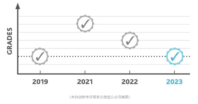 突发！2023年A-Level统考成绩等级评定标准调回疫情前水平（2019年）