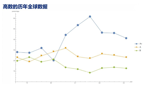 突发！2023年A-Level统考成绩等级评定标准调回疫情前水平（2019年）