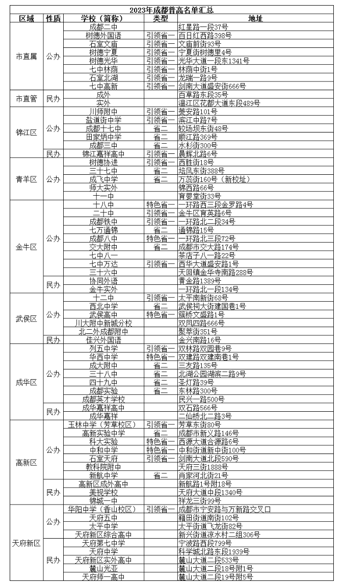 @成都家长   2023年成都高中名单、学费、住宿信息汇总！