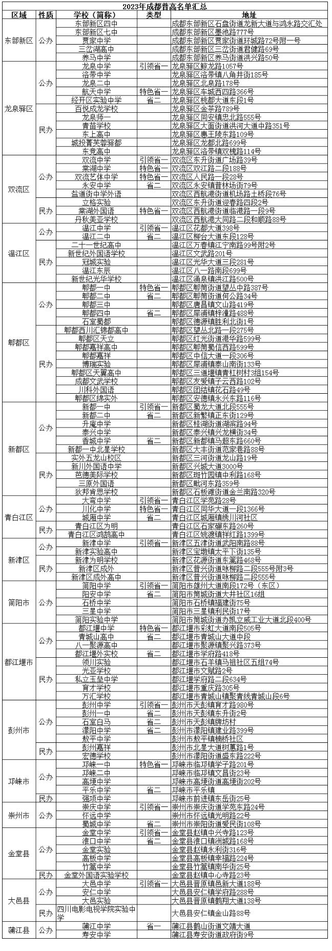 @成都家长   2023年成都高中名单、学费、住宿信息汇总！