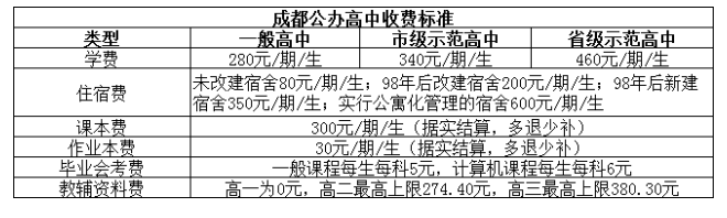 @成都家长   2023年成都高中名单、学费、住宿信息汇总！
