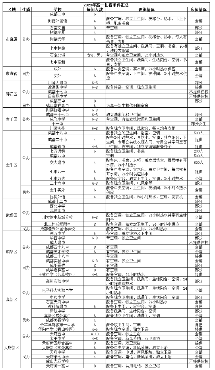 @成都家长   2023年成都高中名单、学费、住宿信息汇总！