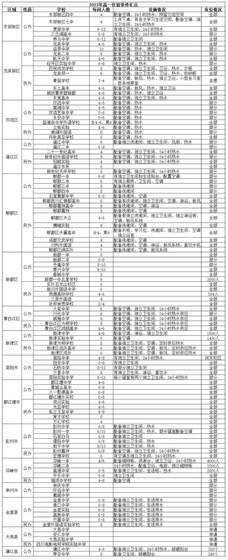 @成都家长   2023年成都高中名单、学费、住宿信息汇总！