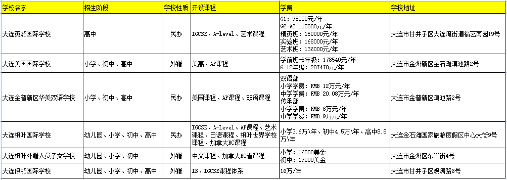 比较好的大连国际学校一览表(正在招生，附学费、课程体系)