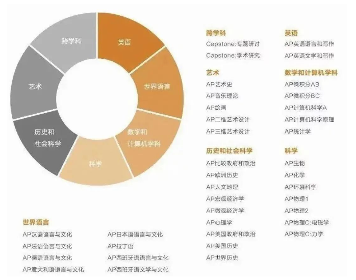 一文解读AP课程,附天津AP课程学校