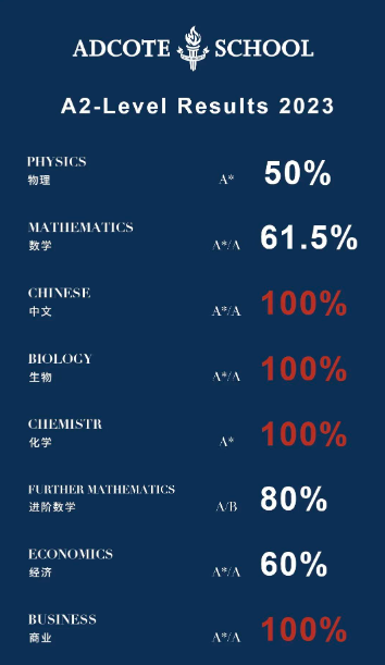 2023年苏州阿德科特 A LEVEL全球大考放榜