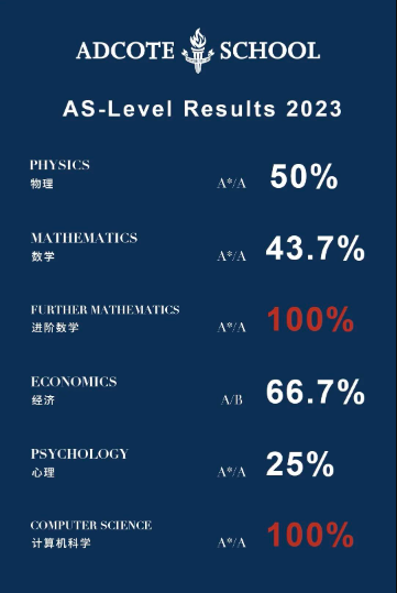 2023年苏州阿德科特 A LEVEL全球大考放榜
