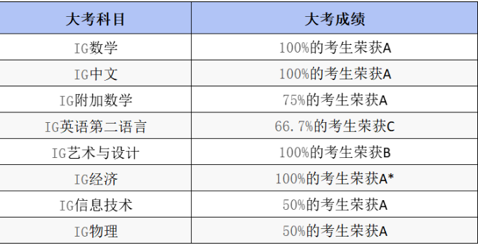 祝贺！IGCSE成绩出炉，益田翰德学校国际部的学子取得优异成绩！