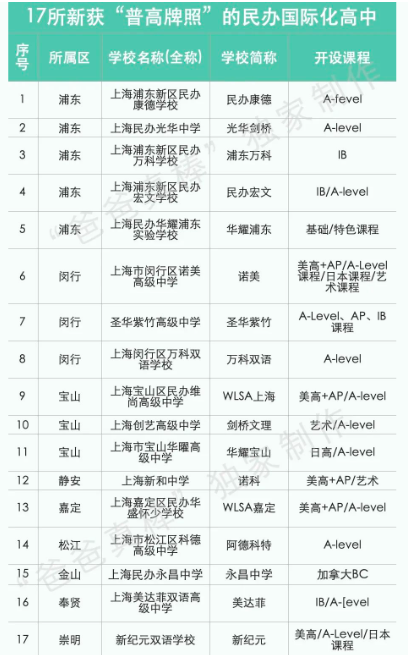 水落石出！62所上海国际高中已“上岸”